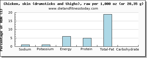 sodium and nutritional content in chicken thigh